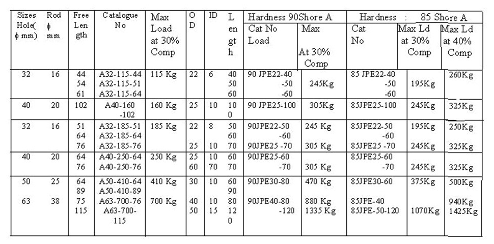 Die Spring Chart